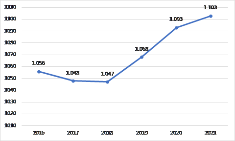 Graf 1. Udvikling i antal aktive lægekapaciteter i 2016-2021